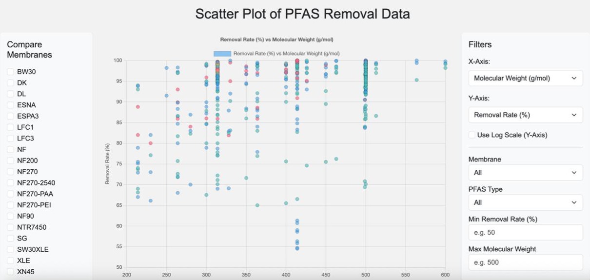 Data graph preview